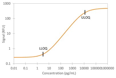 Simple Plex Human M-CSF Assay Standard Curve
